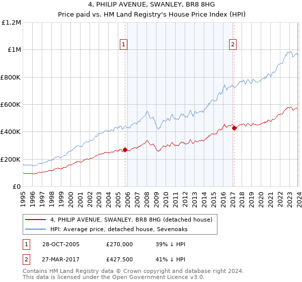 4, PHILIP AVENUE, SWANLEY, BR8 8HG: Price paid vs HM Land Registry's House Price Index