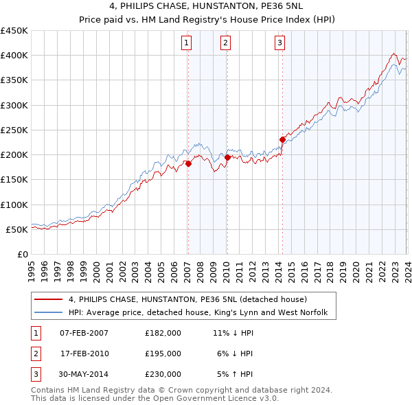 4, PHILIPS CHASE, HUNSTANTON, PE36 5NL: Price paid vs HM Land Registry's House Price Index