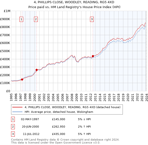 4, PHILLIPS CLOSE, WOODLEY, READING, RG5 4XD: Price paid vs HM Land Registry's House Price Index