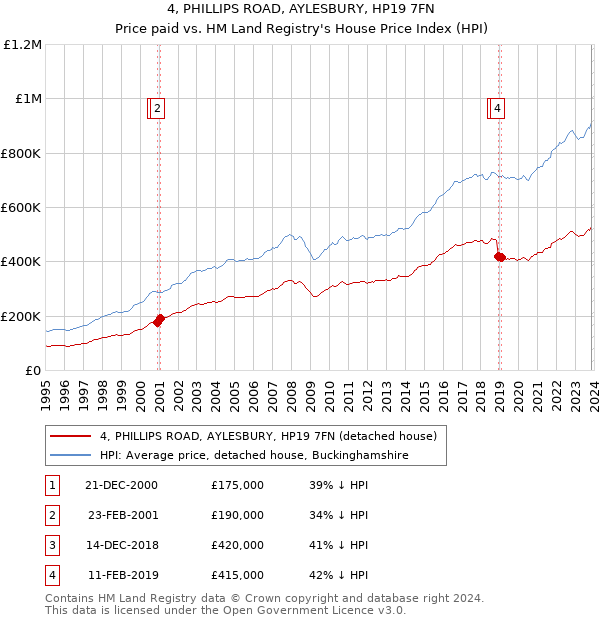 4, PHILLIPS ROAD, AYLESBURY, HP19 7FN: Price paid vs HM Land Registry's House Price Index
