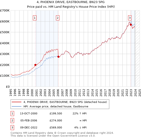 4, PHOENIX DRIVE, EASTBOURNE, BN23 5PG: Price paid vs HM Land Registry's House Price Index