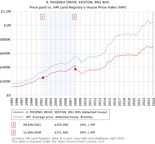 4, PHOENIX DRIVE, KESTON, BR2 8HS: Price paid vs HM Land Registry's House Price Index