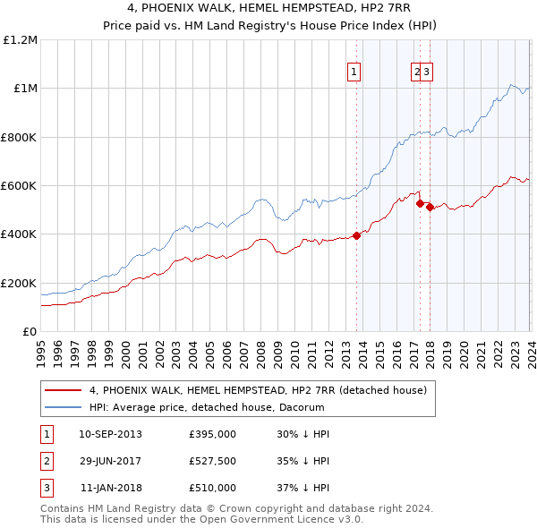 4, PHOENIX WALK, HEMEL HEMPSTEAD, HP2 7RR: Price paid vs HM Land Registry's House Price Index