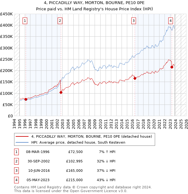 4, PICCADILLY WAY, MORTON, BOURNE, PE10 0PE: Price paid vs HM Land Registry's House Price Index