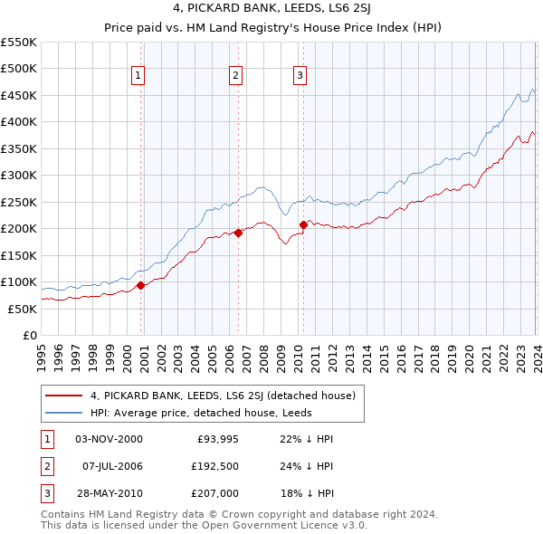 4, PICKARD BANK, LEEDS, LS6 2SJ: Price paid vs HM Land Registry's House Price Index