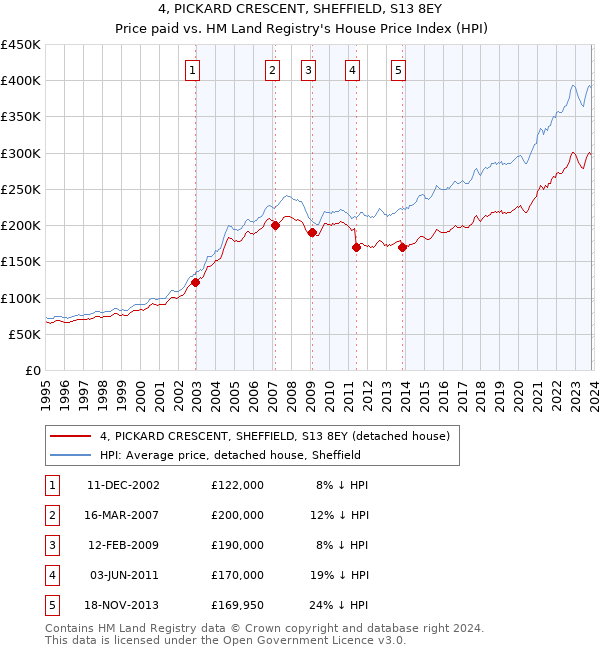 4, PICKARD CRESCENT, SHEFFIELD, S13 8EY: Price paid vs HM Land Registry's House Price Index