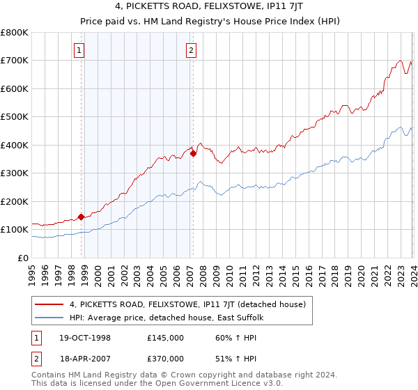 4, PICKETTS ROAD, FELIXSTOWE, IP11 7JT: Price paid vs HM Land Registry's House Price Index