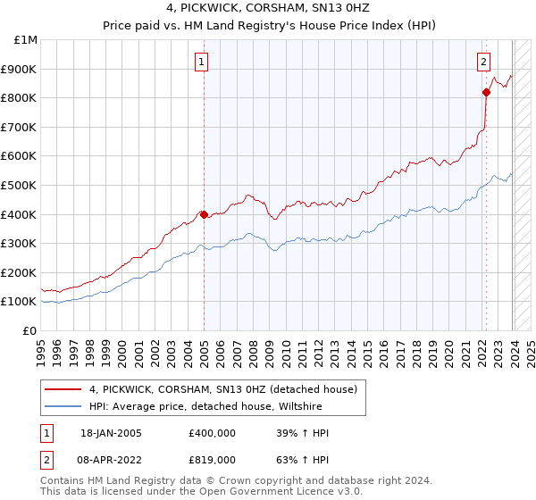4, PICKWICK, CORSHAM, SN13 0HZ: Price paid vs HM Land Registry's House Price Index