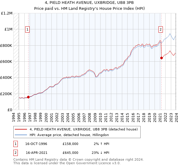 4, PIELD HEATH AVENUE, UXBRIDGE, UB8 3PB: Price paid vs HM Land Registry's House Price Index