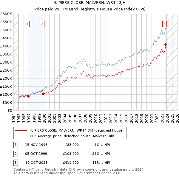 4, PIERS CLOSE, MALVERN, WR14 3JH: Price paid vs HM Land Registry's House Price Index