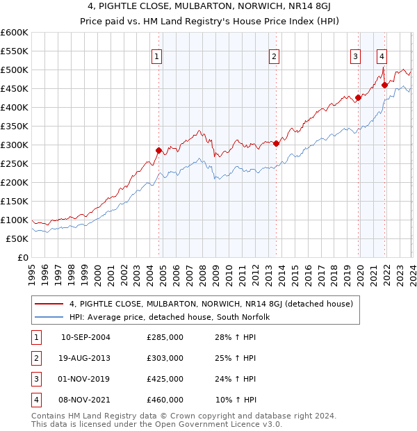 4, PIGHTLE CLOSE, MULBARTON, NORWICH, NR14 8GJ: Price paid vs HM Land Registry's House Price Index