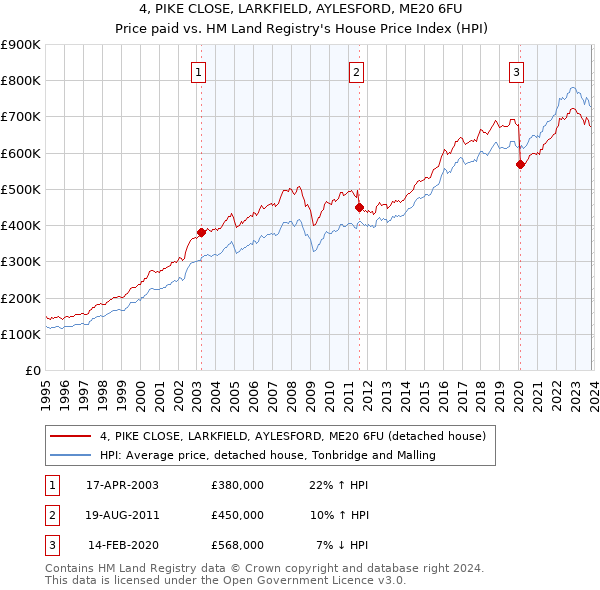 4, PIKE CLOSE, LARKFIELD, AYLESFORD, ME20 6FU: Price paid vs HM Land Registry's House Price Index