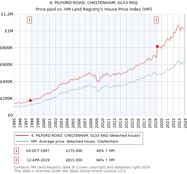 4, PILFORD ROAD, CHELTENHAM, GL53 9AQ: Price paid vs HM Land Registry's House Price Index
