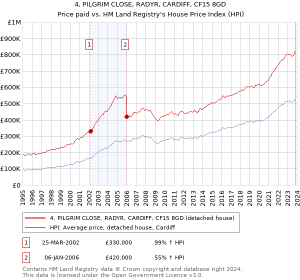 4, PILGRIM CLOSE, RADYR, CARDIFF, CF15 8GD: Price paid vs HM Land Registry's House Price Index
