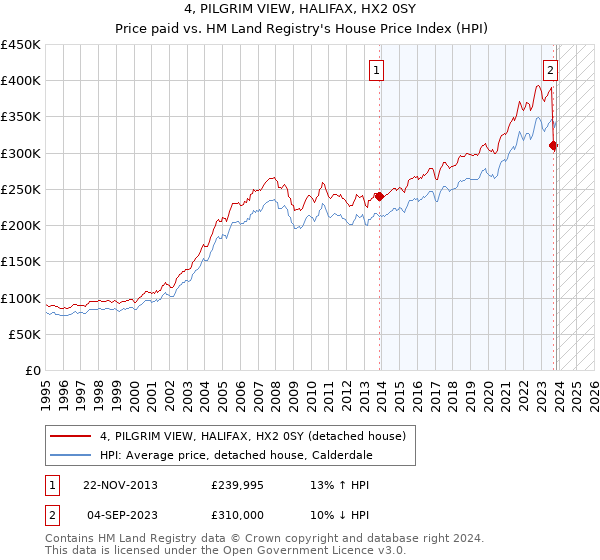 4, PILGRIM VIEW, HALIFAX, HX2 0SY: Price paid vs HM Land Registry's House Price Index