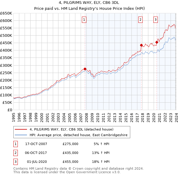 4, PILGRIMS WAY, ELY, CB6 3DL: Price paid vs HM Land Registry's House Price Index
