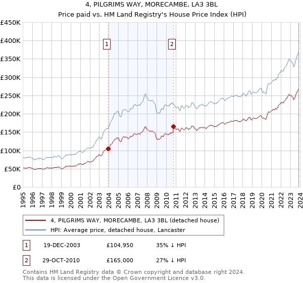 4, PILGRIMS WAY, MORECAMBE, LA3 3BL: Price paid vs HM Land Registry's House Price Index