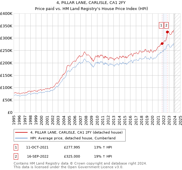 4, PILLAR LANE, CARLISLE, CA1 2FY: Price paid vs HM Land Registry's House Price Index