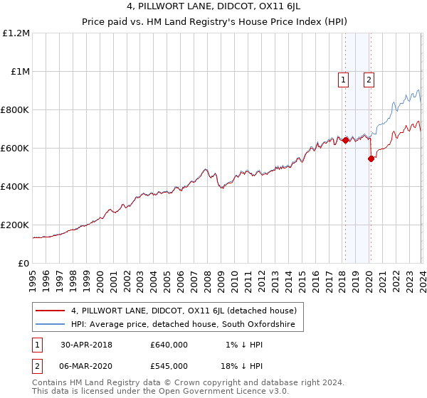 4, PILLWORT LANE, DIDCOT, OX11 6JL: Price paid vs HM Land Registry's House Price Index