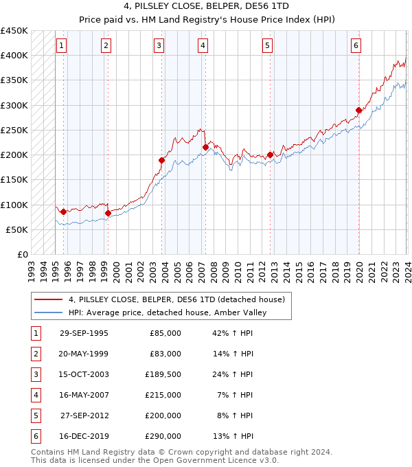 4, PILSLEY CLOSE, BELPER, DE56 1TD: Price paid vs HM Land Registry's House Price Index