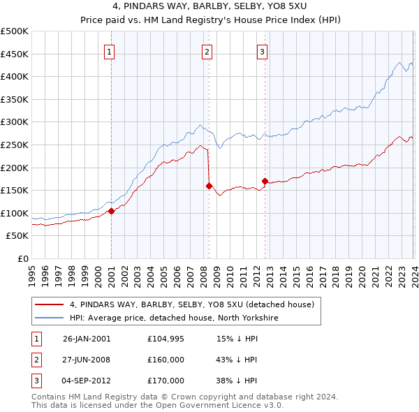 4, PINDARS WAY, BARLBY, SELBY, YO8 5XU: Price paid vs HM Land Registry's House Price Index