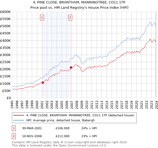 4, PINE CLOSE, BRANTHAM, MANNINGTREE, CO11 1TP: Price paid vs HM Land Registry's House Price Index