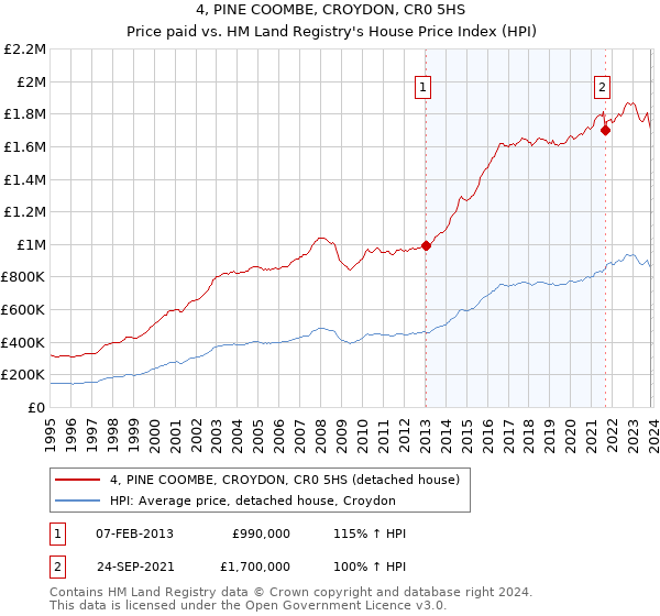 4, PINE COOMBE, CROYDON, CR0 5HS: Price paid vs HM Land Registry's House Price Index