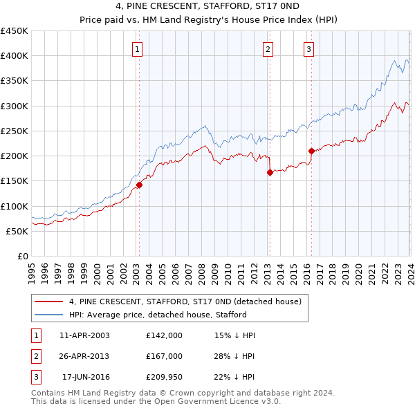 4, PINE CRESCENT, STAFFORD, ST17 0ND: Price paid vs HM Land Registry's House Price Index