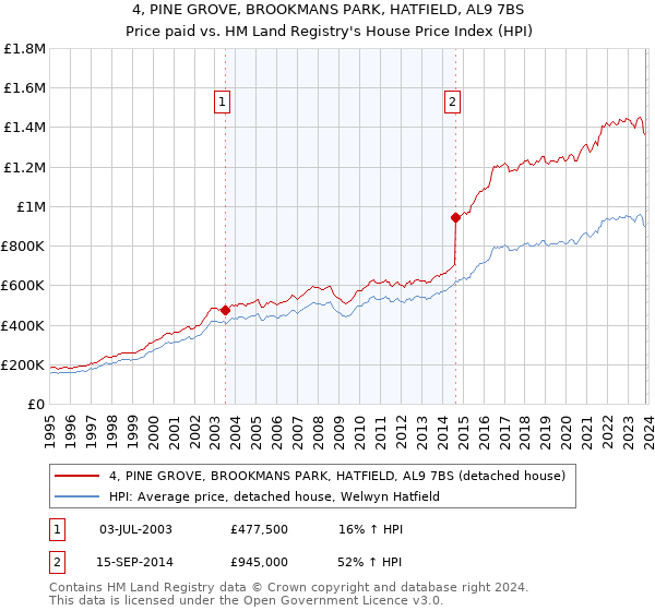 4, PINE GROVE, BROOKMANS PARK, HATFIELD, AL9 7BS: Price paid vs HM Land Registry's House Price Index