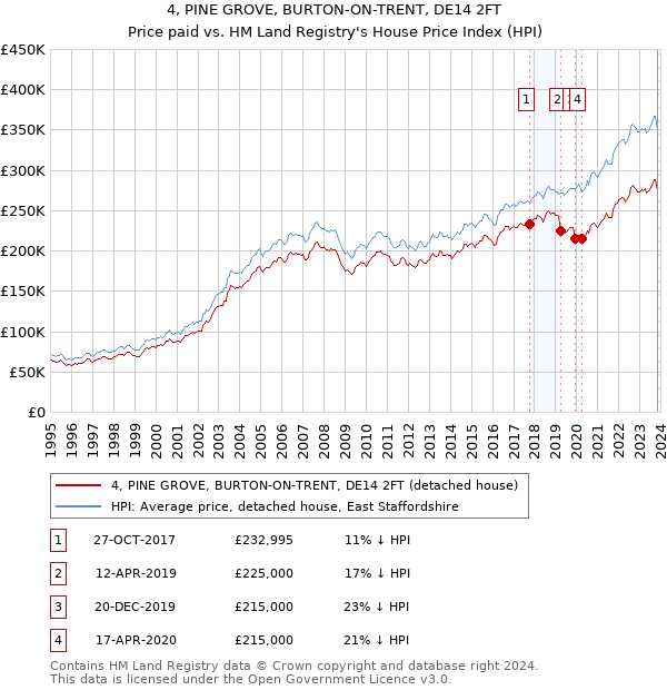 4, PINE GROVE, BURTON-ON-TRENT, DE14 2FT: Price paid vs HM Land Registry's House Price Index