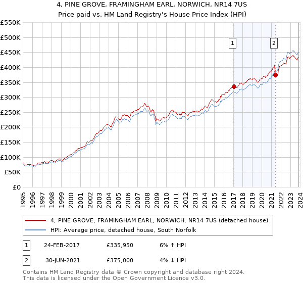 4, PINE GROVE, FRAMINGHAM EARL, NORWICH, NR14 7US: Price paid vs HM Land Registry's House Price Index