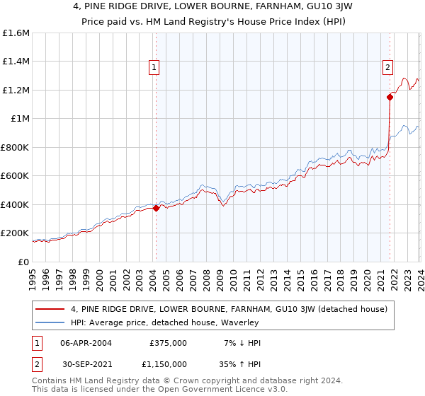 4, PINE RIDGE DRIVE, LOWER BOURNE, FARNHAM, GU10 3JW: Price paid vs HM Land Registry's House Price Index