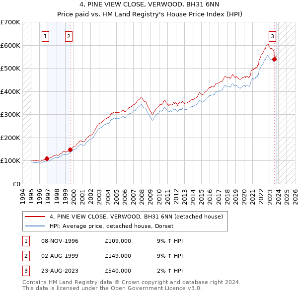 4, PINE VIEW CLOSE, VERWOOD, BH31 6NN: Price paid vs HM Land Registry's House Price Index