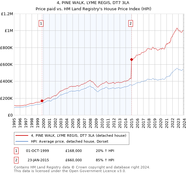 4, PINE WALK, LYME REGIS, DT7 3LA: Price paid vs HM Land Registry's House Price Index