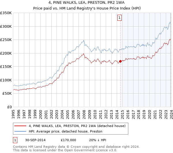 4, PINE WALKS, LEA, PRESTON, PR2 1WA: Price paid vs HM Land Registry's House Price Index