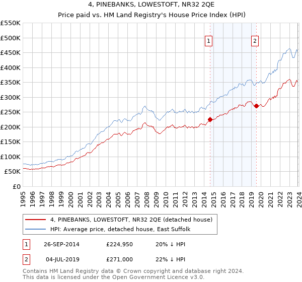4, PINEBANKS, LOWESTOFT, NR32 2QE: Price paid vs HM Land Registry's House Price Index