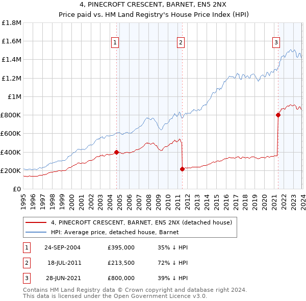 4, PINECROFT CRESCENT, BARNET, EN5 2NX: Price paid vs HM Land Registry's House Price Index