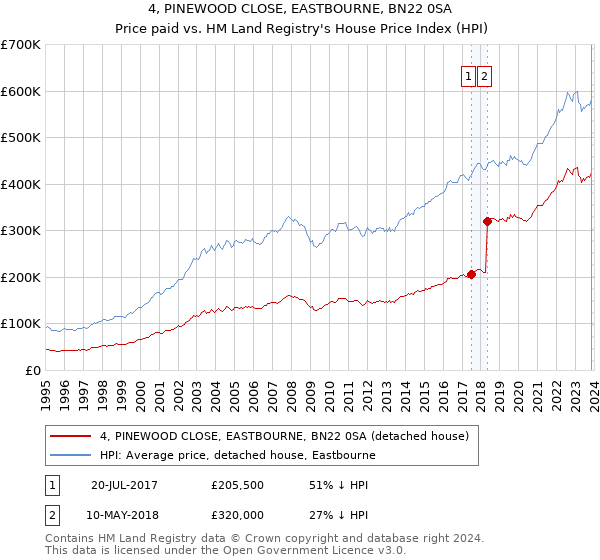 4, PINEWOOD CLOSE, EASTBOURNE, BN22 0SA: Price paid vs HM Land Registry's House Price Index