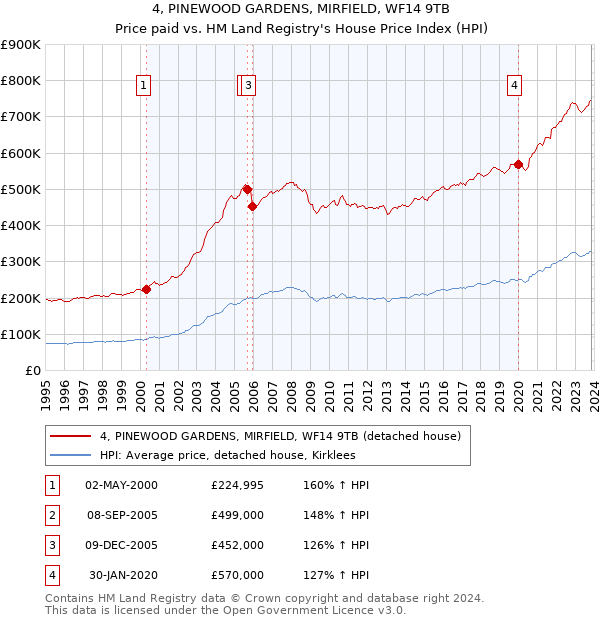 4, PINEWOOD GARDENS, MIRFIELD, WF14 9TB: Price paid vs HM Land Registry's House Price Index