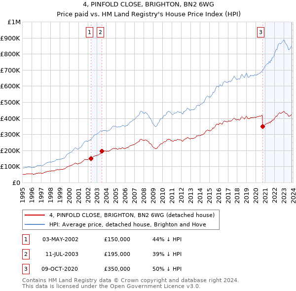 4, PINFOLD CLOSE, BRIGHTON, BN2 6WG: Price paid vs HM Land Registry's House Price Index