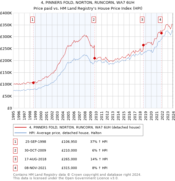 4, PINNERS FOLD, NORTON, RUNCORN, WA7 6UH: Price paid vs HM Land Registry's House Price Index