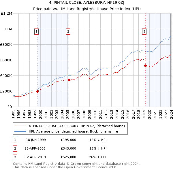 4, PINTAIL CLOSE, AYLESBURY, HP19 0ZJ: Price paid vs HM Land Registry's House Price Index