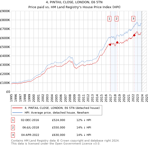 4, PINTAIL CLOSE, LONDON, E6 5TN: Price paid vs HM Land Registry's House Price Index