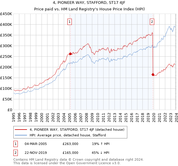 4, PIONEER WAY, STAFFORD, ST17 4JF: Price paid vs HM Land Registry's House Price Index