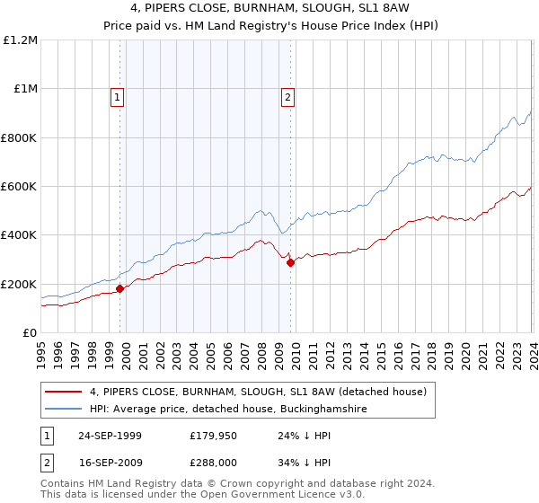 4, PIPERS CLOSE, BURNHAM, SLOUGH, SL1 8AW: Price paid vs HM Land Registry's House Price Index