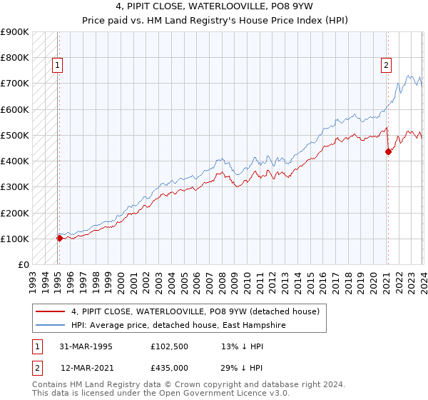 4, PIPIT CLOSE, WATERLOOVILLE, PO8 9YW: Price paid vs HM Land Registry's House Price Index