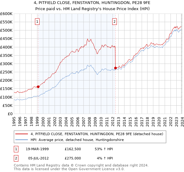 4, PITFIELD CLOSE, FENSTANTON, HUNTINGDON, PE28 9FE: Price paid vs HM Land Registry's House Price Index
