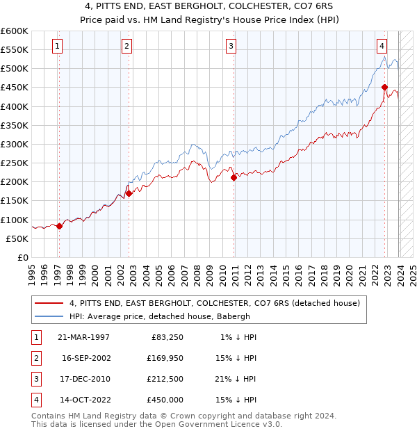 4, PITTS END, EAST BERGHOLT, COLCHESTER, CO7 6RS: Price paid vs HM Land Registry's House Price Index