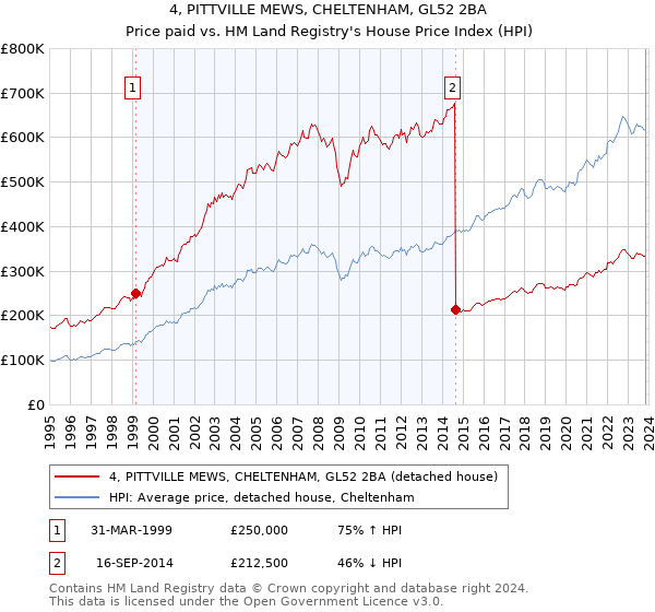 4, PITTVILLE MEWS, CHELTENHAM, GL52 2BA: Price paid vs HM Land Registry's House Price Index