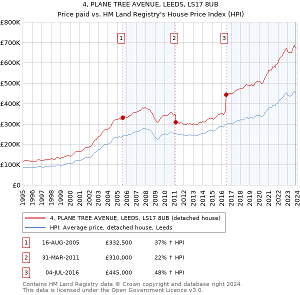 4, PLANE TREE AVENUE, LEEDS, LS17 8UB: Price paid vs HM Land Registry's House Price Index